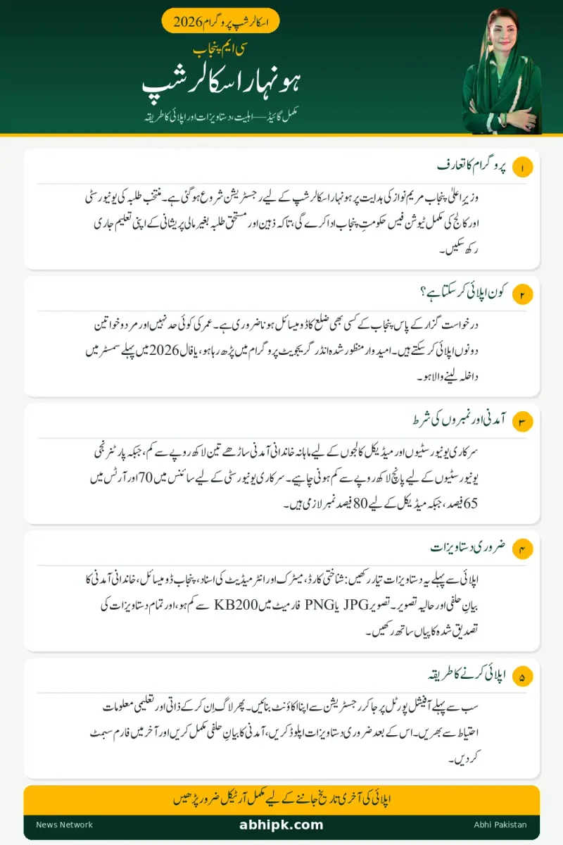 CM Punjab Honhaar Scholarship 2026 Online Registration Step By Step Guide